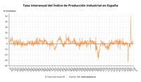 La producción industrial cae un 0,4% en abril tras cinco meses en positivo