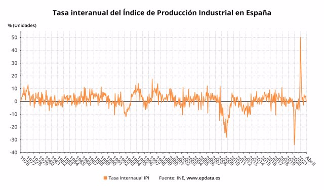 Evolución de la producción industrial en España (INE)