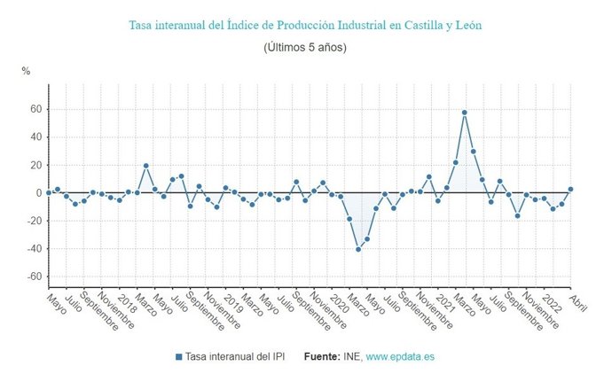 Gráfico de elaboración propia sobre la evolución de la producción industrial en CyL hasta abril de 2022