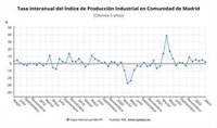 La producción industrial en la región crece un 2% en abril, dos puntos más que la media nacional