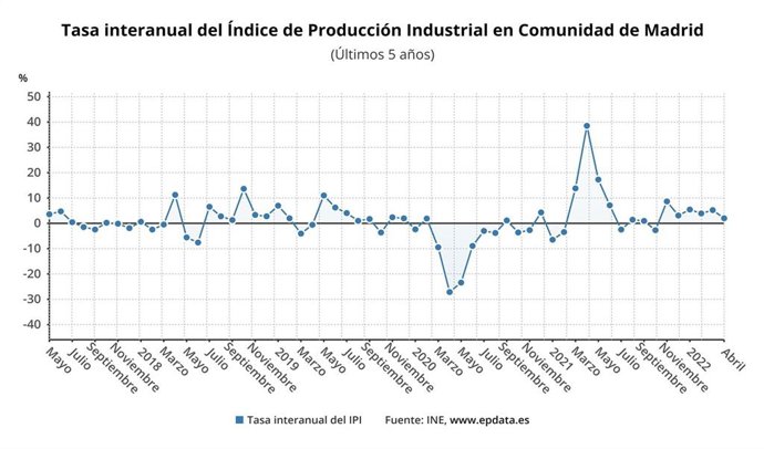 El Índice General de Producción Industrial (IPI) en la región