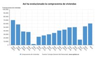 La compraventa de viviendas aumentó un 15,5% en abril, según los notarios