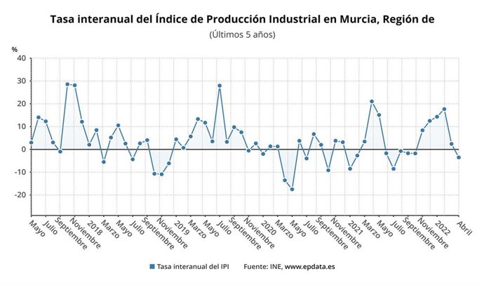 Evolución de la tasa interanual del Índice de Producción Industrial en la Región