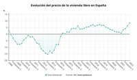 El precio de la vivienda libre se dispara un 8,5% en el primer trimestre, su mayor alza en casi 15 años