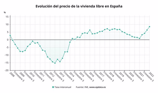Evolución del precio de la vivienda en España (INE)