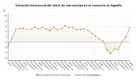 El stock de mercancías en el comercio se dispara un 5,6% en el primer trimestre, su mayor alza en 4 años
