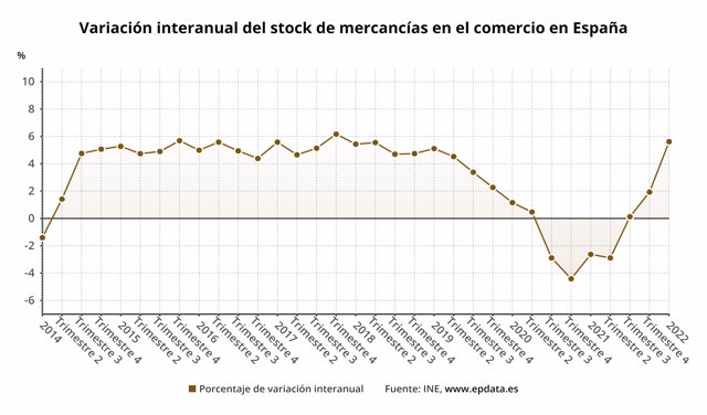 Variación interanual del stock de mercancías en el comercio (INE)