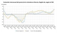 El precio de la vivienda libre sube en la Región de Murcia un 9,4% en el primer trimestre del año