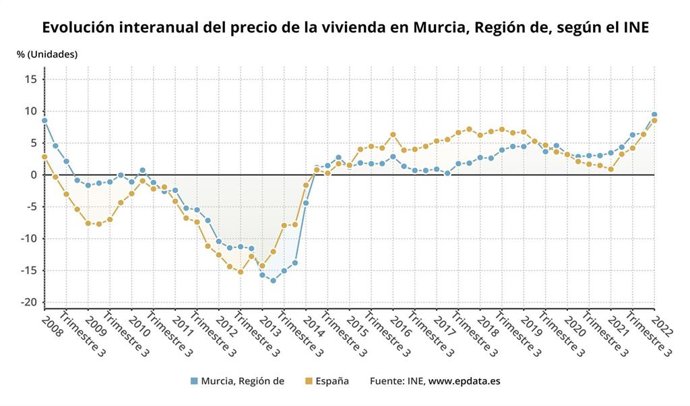 Evolución interanual del precio de la vivienda en la Región de Murcia