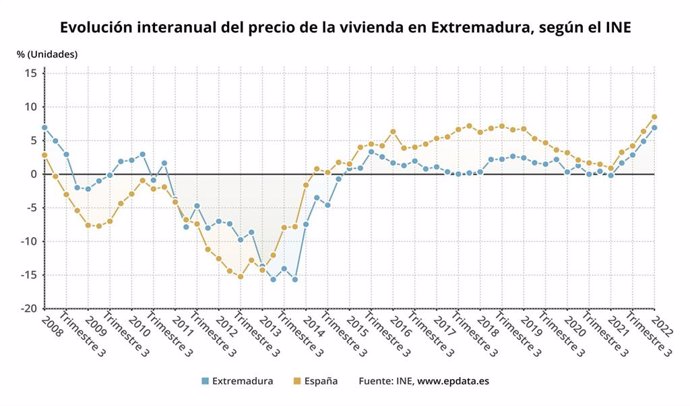Evolución interanual del precio de la vivienda libre en Extremadura