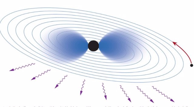 Un átomo en el cielo. Si existen nuevas partículas ultraligeras, los agujeros negros estarían rodeados por una nube de tales partículas que se comporta sorprendentemente similar a la nube de electrones en un átomo.
