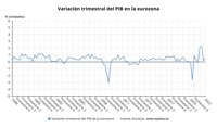 El PIB de la eurozona creció un 0,6% en el primer trimestre, el doble de lo previsto anteriormente