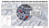 Un muerto y nueve heridos graves en un atropello múltiple en Berlín
