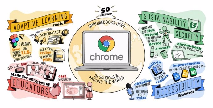 Google anuncia nuevas funciones para Chromebook