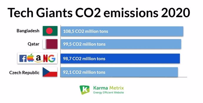 FAANG companies CO2 emissions in 2020 compared with the emissions of whole countries.