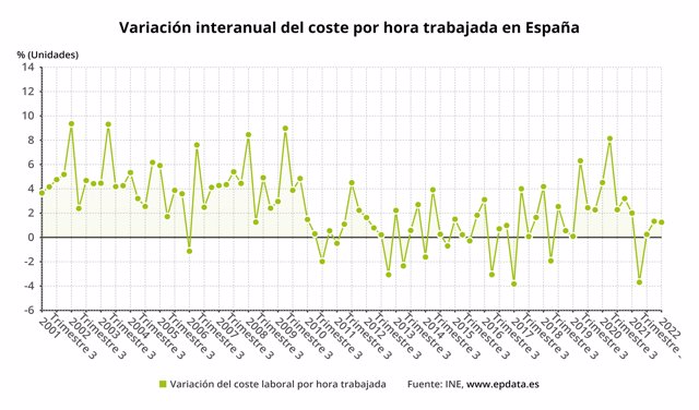 Variación interanual de los costes laborales en España (INE)
