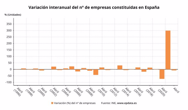 Variación interanual del número de empresas creadas en España