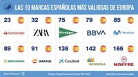 Cepsa y Acciona, entre las marcas que mejoran más su posicionamiento en Europa, según Brand Finance