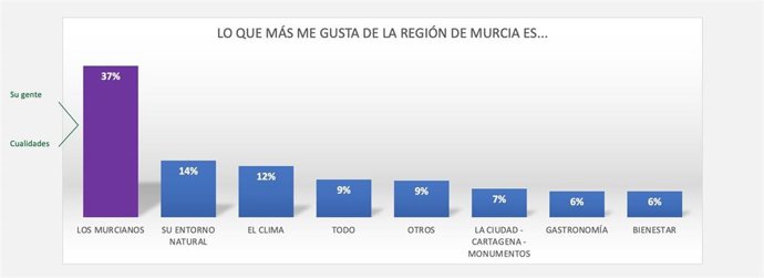 Gráfico que muestra lo que más les gusta a los murcianos de la Región