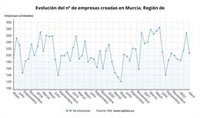 La creación de empresas baja en la Región de Murcia un 21,9% en abril y las disoluciones suben un 66,7%