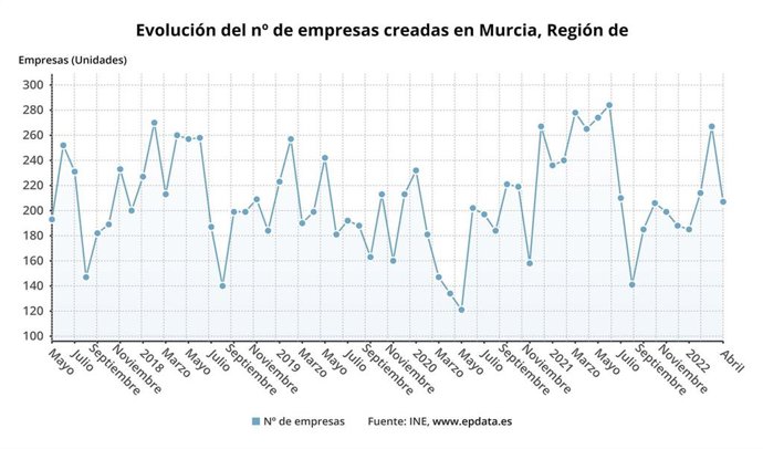 Evolución del número de empresas creadas en la Región de Murcia