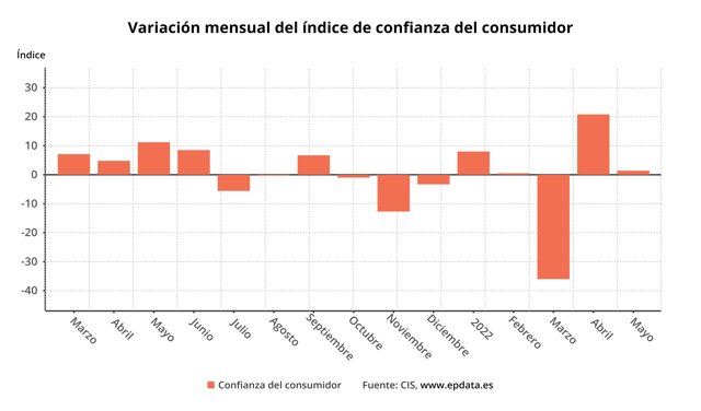 Variación mensual del Índice de Confianza del Consumidor en España
