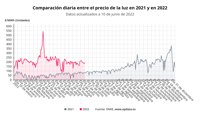 El precio de la luz remonta un 6,39% este viernes, hasta los 194,67 euros/MWh