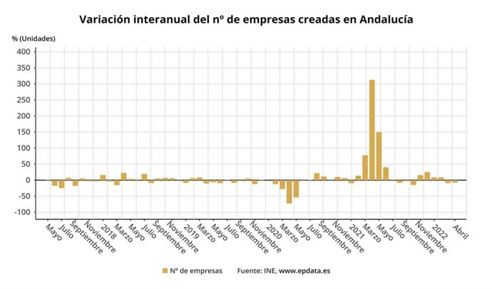 Variación interanual del número de empresas creadas en Andalucía.