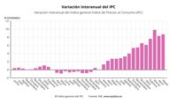 El INE confirma la subida del IPC hasta el 8,7% por gasolinas y alimentos, que marcan alza récord en 26 años