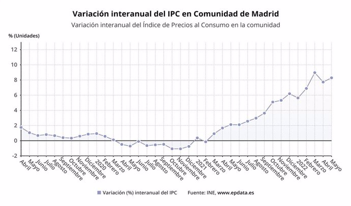 Variación interanual del IPC en la Comunidad de Madrid
