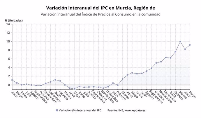 Variación internual del IPC en la Región de Murcia