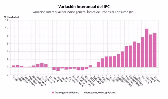 Variación interanual del IPC en España (INE)