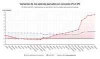 Los salarios de convenio suben un 2,42% hasta mayo, más de seis puntos por debajo del IPC