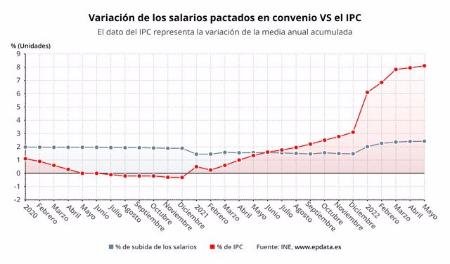 Variación de los salarios según convenios en relación con el IPC