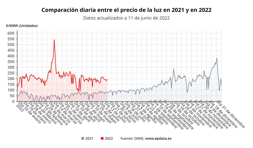 Comparación del precio de la luz entre 2021 y 2022