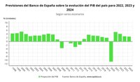 El Banco de España recorta al 4,1% el crecimiento en 2022 por la guerra, y baja la inflación al 7,2%