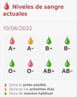 Gráfico elaborado por el Chemcyl sobre el estado de las reservas de sangre en CyL a 10 de junio