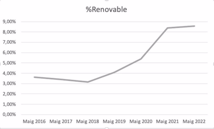 Baleares marca en mayo el récord de generación de energía renovable multiplicando por tres la producción de 2019