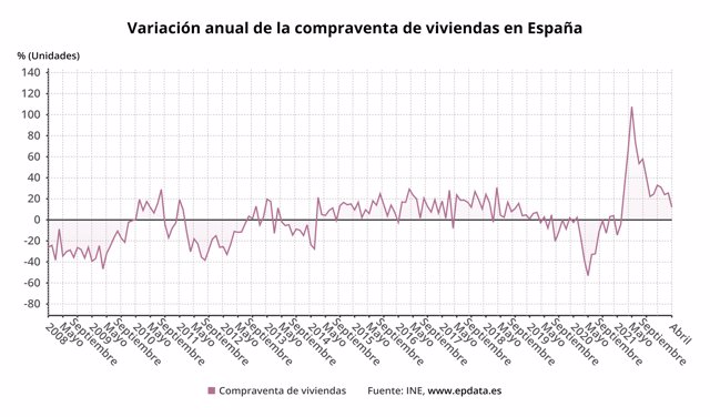 Variación anual de la compraventa de viviendas en España  (INE)
