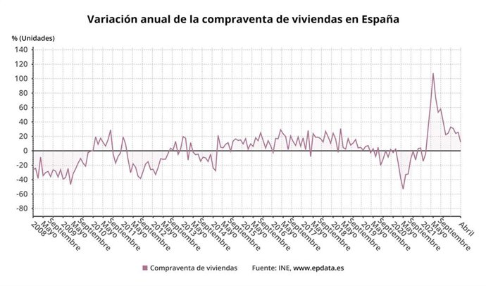 Variación anual de la compraventa de viviendas en España  (INE)