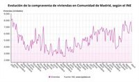 La compraventa de viviendas en Madrid cae un 2,7% en abril con 6.271 operaciones