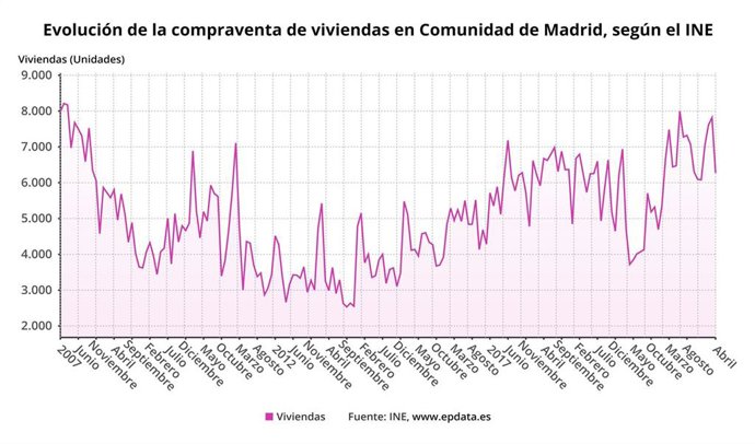 Evolución de la compraventa de viviendas en la región.