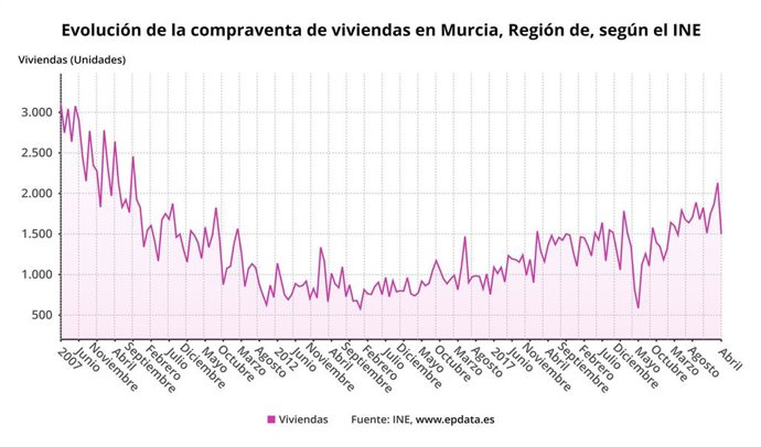 Evolución de la compraventa de viviendas en la Región de Murcia, según el INE