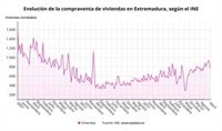 La compraventa de viviendas baja un 2,4% en Extremadura en abril mientras sube en España