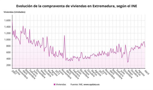Evolución de la compraventa de viviendas en Extremadura.