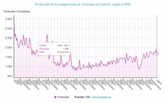 Galicia registra su mayor compraventa de viviendas en un mes de abril en los últimos 12 años