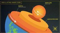 El núcleo interno de la Tierra oscila y no gira