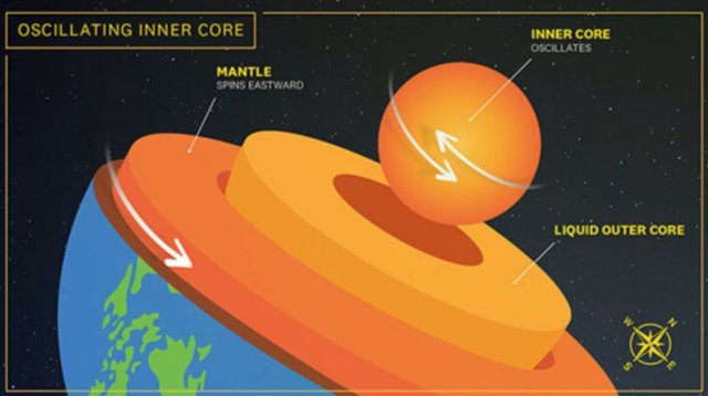 Los investigadores de la USC identificaron un ciclo de seis años de súper y sub-rotación en el núcleo interno de la Tierra,