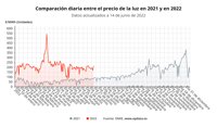 El precio de la luz se encarece este martes un 6,7%, hasta los 214,05 euros/MWh, a espera del tope al gas