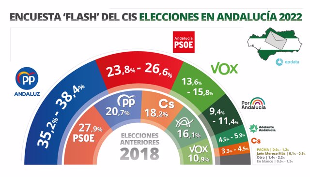 Gráfico con estimación de voto de la encuesta 'flash' del Centro de Investigaciones Sociológicas (CIS) para las elecciones en Andalucía que se celebrarán el próximo 19 de junio